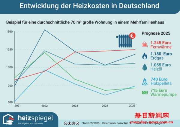 能源价格上涨 德国居民今年取暖费用大幅增